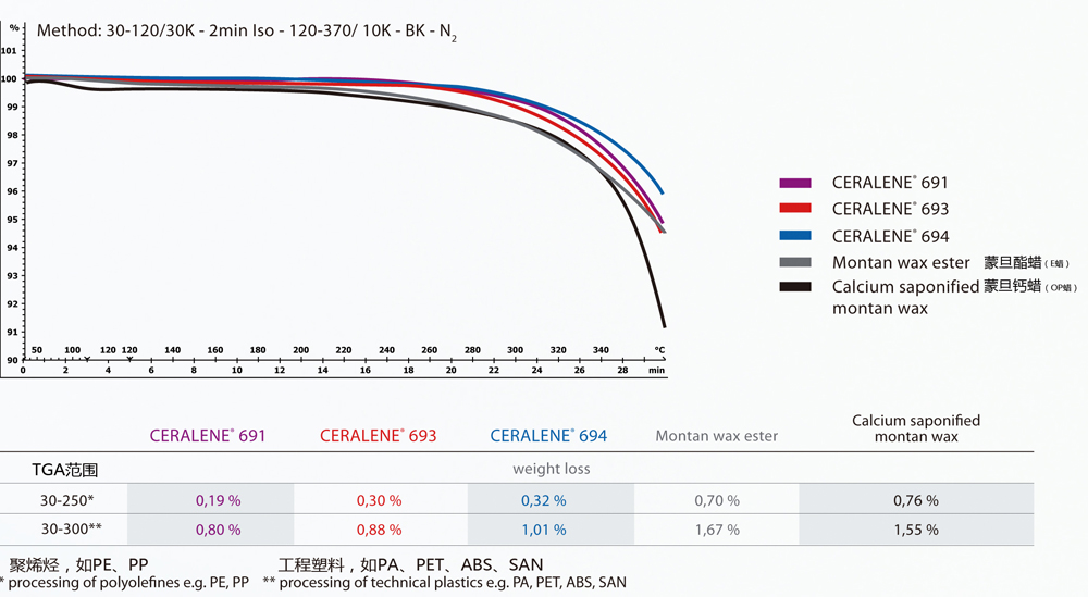 聚酯蠟與蒙旦蠟對(duì)比
