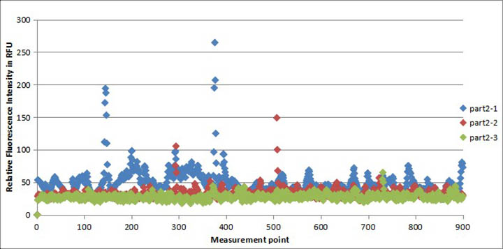 手機(jī)蓋板、玻璃后蓋清潔度測(cè)試二結(jié)果