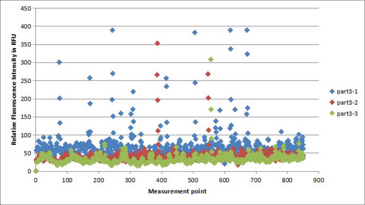 手機(jī)蓋板、玻璃后蓋清潔度測(cè)試三結(jié)果