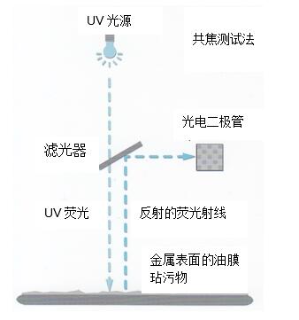 SITA表面清潔度儀測(cè)試原理