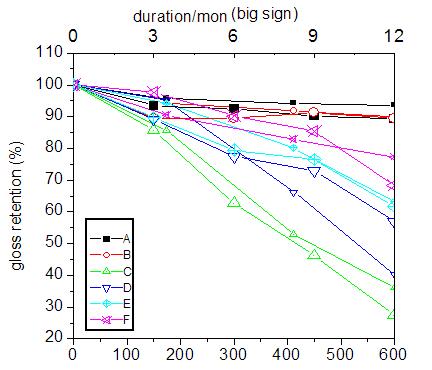 Q-Sun 600小時與佛羅里達1年樣品保光率之間的比較