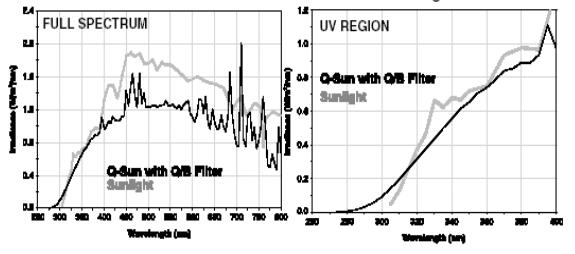 圖 9 Q/B 擴(kuò)展紫外線過(guò)濾器和太陽(yáng)光