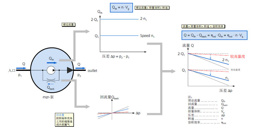 齒輪泵流量計算方式
