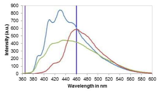 三種不同油的發(fā)射光譜