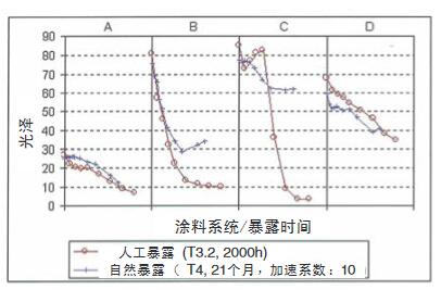 自然氣候老化之間的相關性