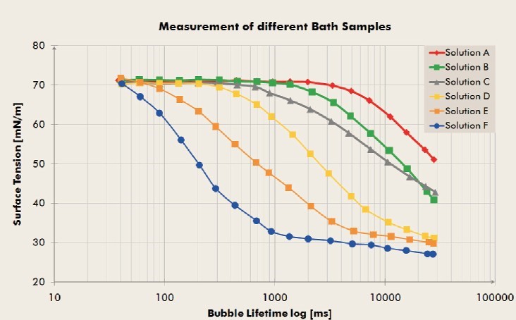 動態(tài)表面張力變化曲線