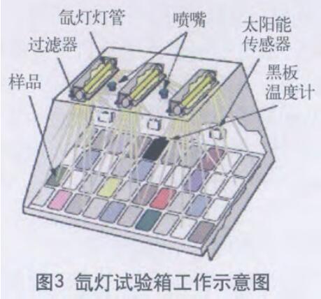 氙燈試驗(yàn)箱的工作示意圖