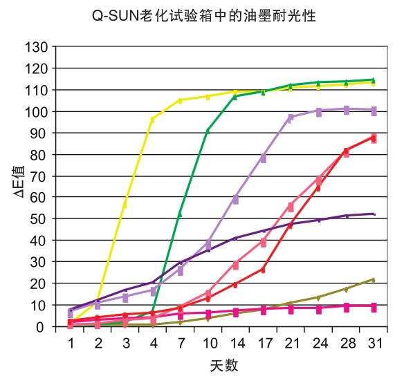 圖2 – Q-SUN中8種平版印刷油墨的耐光性