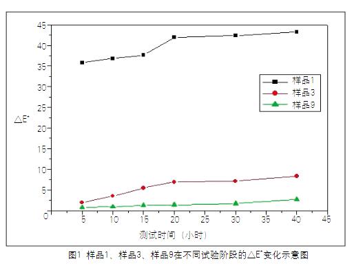 圖1 樣品1、樣品3、樣品9在不同試驗階段的△E*變化示意圖