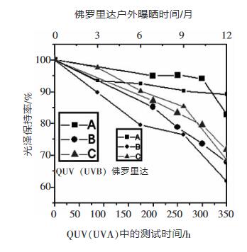 圖5 QUV(UVB燈管)350小時(shí)與佛羅里達(dá)1年樣品保光率之間的比較