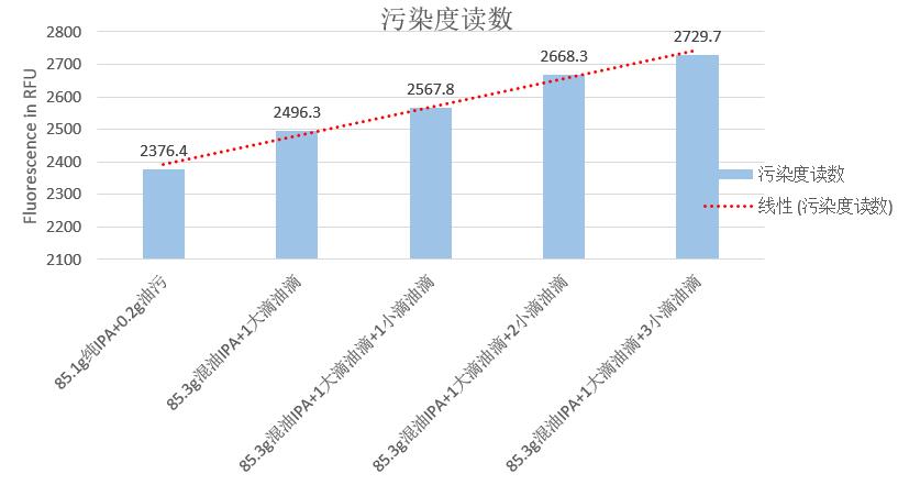 液體中熒光物質(zhì)檢測(cè)結(jié)果