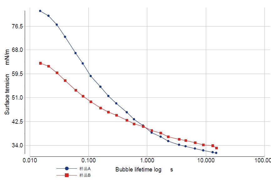 動(dòng)態(tài)表面張力測量曲線