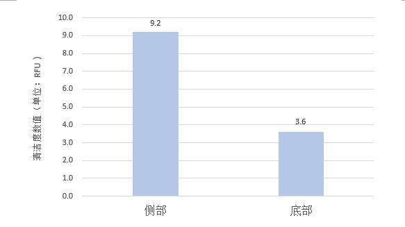 樣品側(cè)部與底面清潔度對比