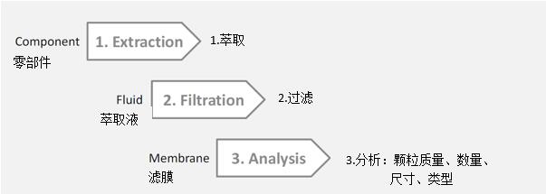零部件清潔度測(cè)試的基本方案