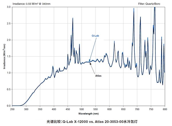 X-12000水冷氙燈燈管光譜比較