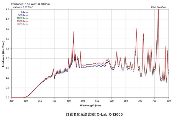 X-12000水冷氙燈燈管老化光譜比較