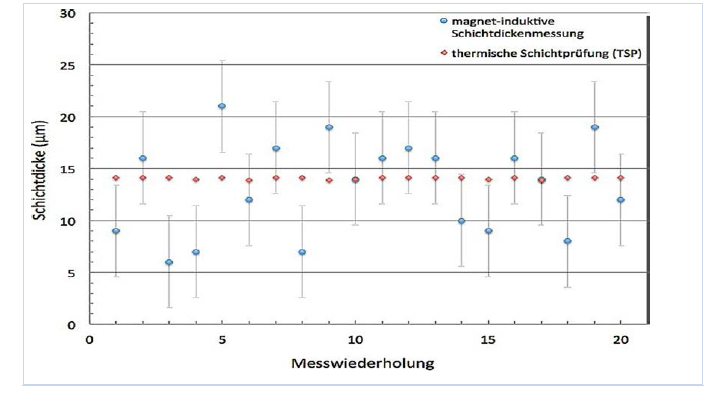 使用Coatmaster涂魔師ATO無損測厚系統(tǒng)的測厚數(shù)據(jù)