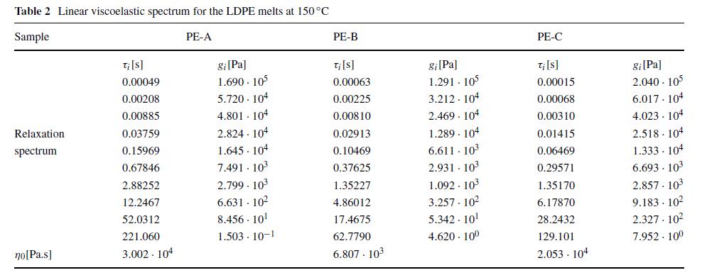 表 2 LDPE 在 150°C 熔體的線(xiàn)性粘彈性譜