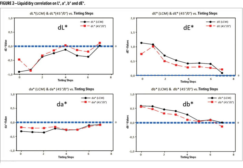 液體和干燥樣品在L*、a*、b*空間中的測量差異與(液體和干燥)標準的相關(guān)性