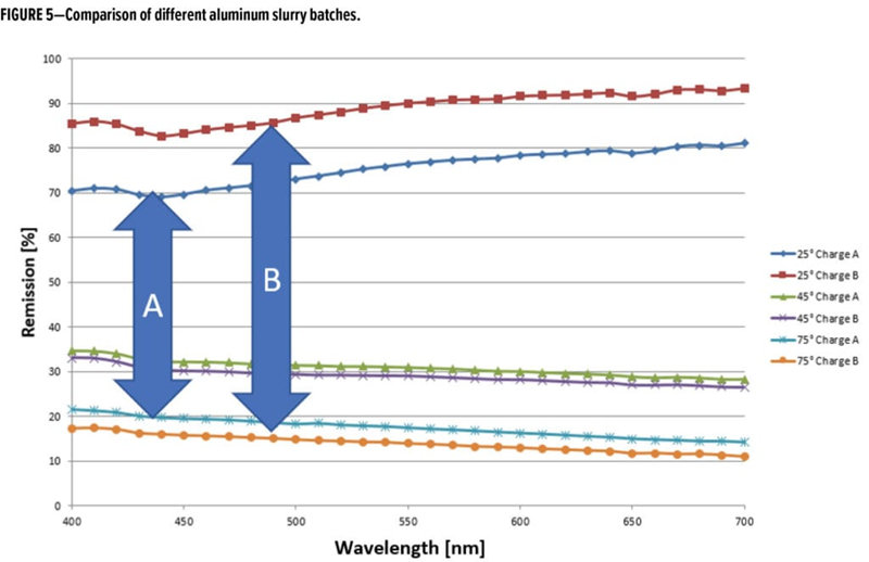 液體涂料測色系統(tǒng)LCM系統(tǒng)可以幫助協(xié)調(diào)材料的規(guī)格
