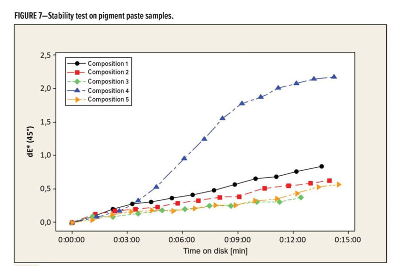 圖7顯示了測試時顏料漿的不同組成