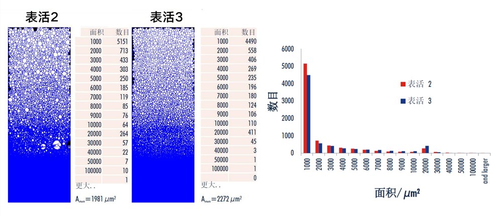 全自動(dòng)泡沫分析儀FoamTester測(cè)試表面活性劑情況