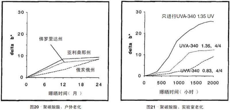 聚碳酸酯片材自然老化，實驗室紫外老化加速測試結(jié)果
