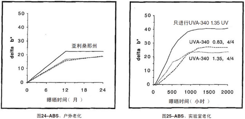 ABS片材自然老化，實驗室紫外加速老化測試結(jié)果
