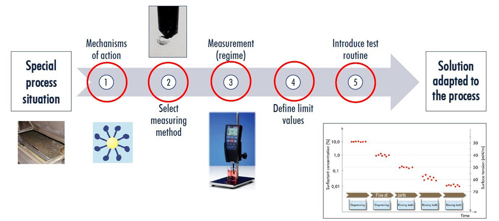 清洗工藝對化學(xué)物質(zhì)進行監(jiān)控