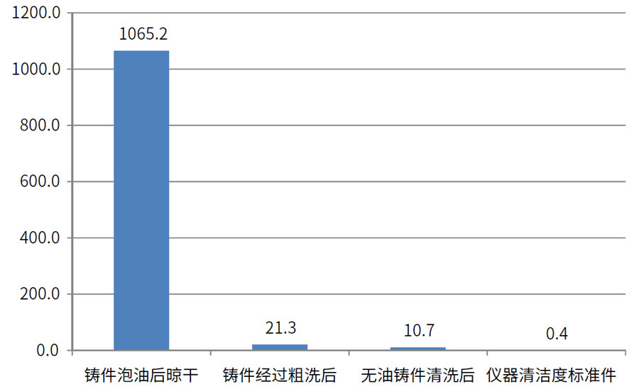 缸蓋、氣缸體表面油污清潔度檢測數據
