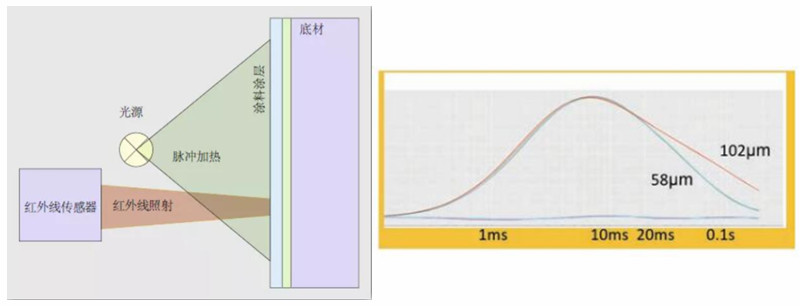 涂魔師漆膜膜厚自動(dòng)檢測(cè)系統(tǒng)ATO光熱法原理