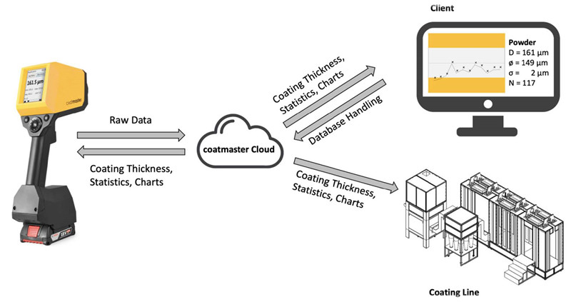 涂魔師漆膜膜厚自動(dòng)檢測(cè)系統(tǒng)