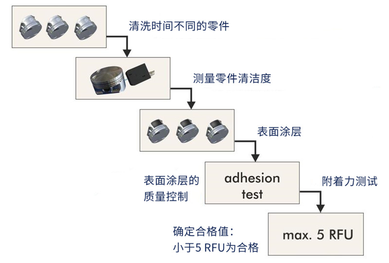 汽車活塞軸表面清潔度檢測(cè)