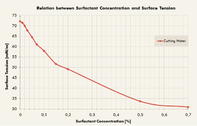 德國析塔SITA動(dòng)態(tài)表面張力儀監(jiān)控晶圓切片和CMP工藝種特殊處理液和拋光液的添加