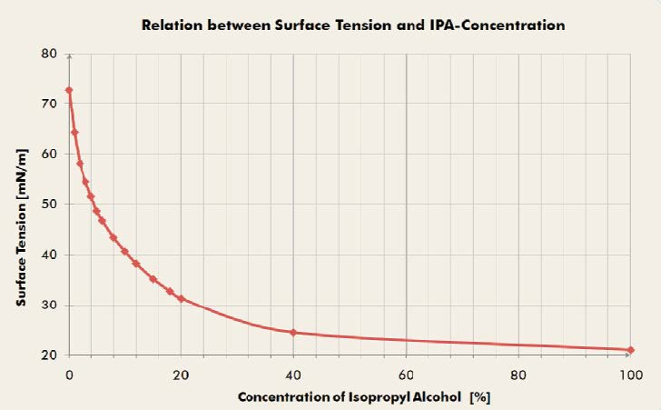 德國析塔SITA動(dòng)態(tài)表面張力儀監(jiān)控蝕刻液中異丙醇濃度