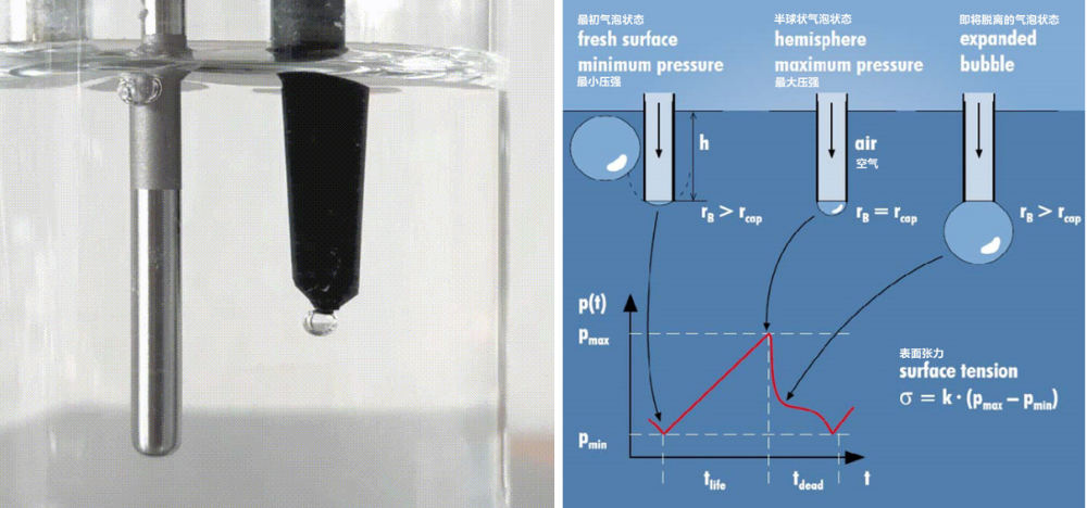 析塔SITA動態(tài)表面張力儀采用氣泡壓力法