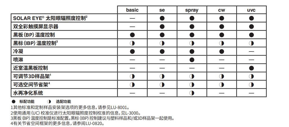 QUV塑料PET薄膜尼龍紫外線耐候試驗箱產品優(yōu)勢