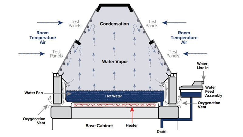 QCT冷凝潮濕試驗(yàn)箱工作原理